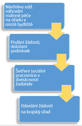 Schéma toho, jak začít přípravu na PPPD