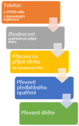 Přijetí dítěte