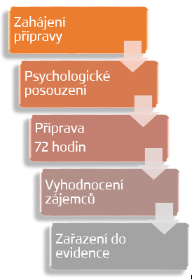 Příprava na PPPD