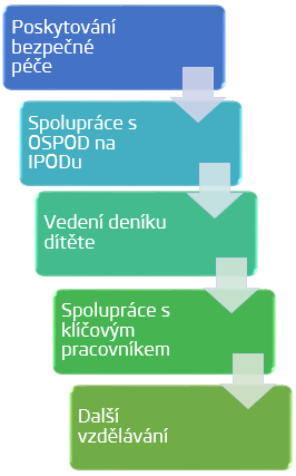 Průběh PPPD
